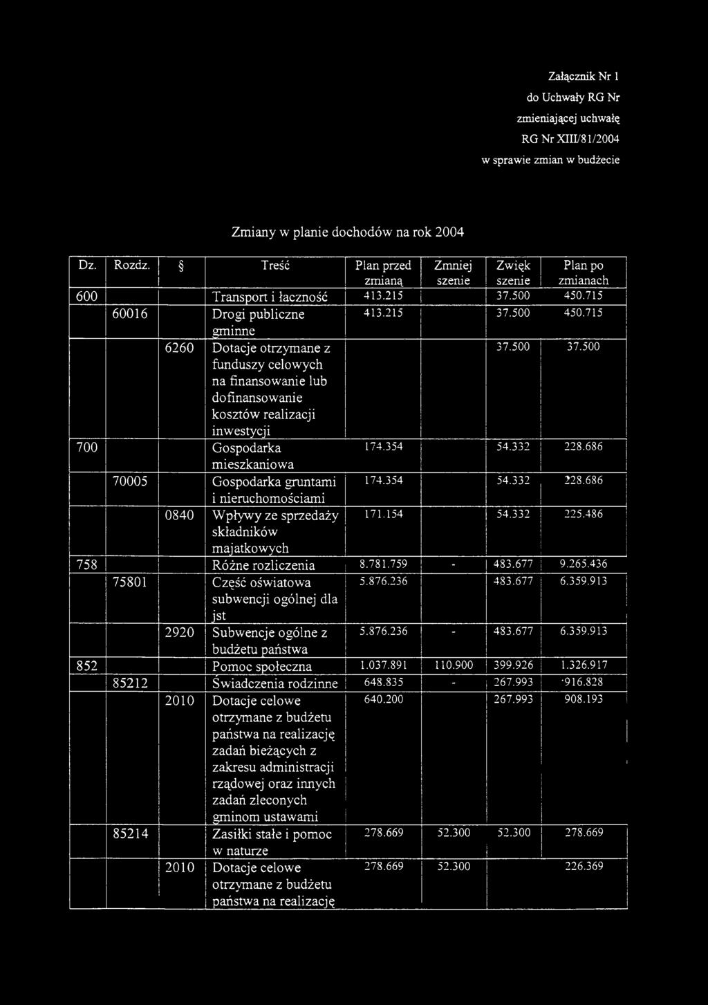 75 6006 Drogi publiczne gminne 43.25 37.500 450.75 6260 Dotacje otrzymane z funduszy celowych na finansowanie lub dofinansowanie kosztów realizacji inwestycji 37.500 37.