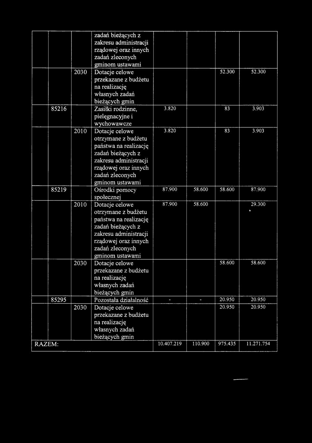 bieżących gmin 52.300 52.300 87.900 58.600 58.600 87.900 87.900 58.600 29.300 * 58.600 58.600 85295 Pozostała działalność - - 20.950 20.