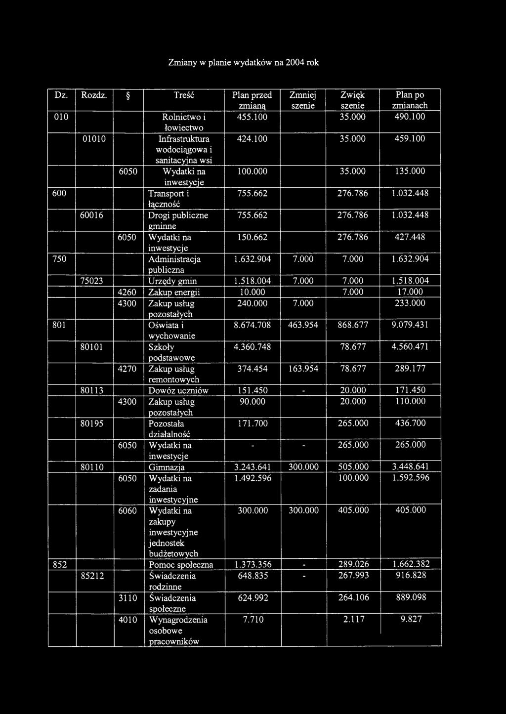 448 6006 Drogi publiczne gminne 755.662 276.786.032.448 6050 Wydatki na inwestycje 50.662 276.786 427.448 750 Administracja publiczna.632.904 7.000 7.000.632.904 75023 Urzędy gmin.58.