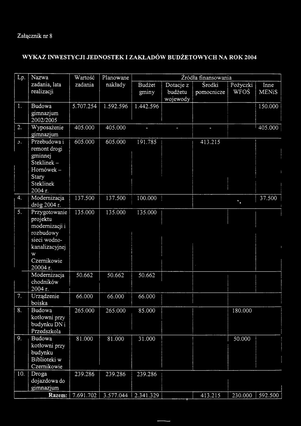 Budowa gimnazjum 2002/2005 5.707.254.592.596.442.596 50.000 2. Wyposażenie 405.000 405.000 - - - gimnazjum 405.000 J. Przebudowa i remont drogi gminnej Steklinek - 605.000 605.