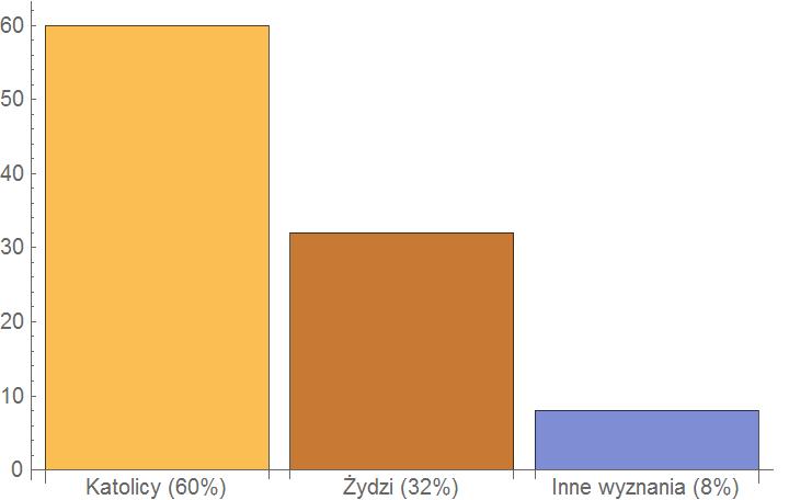 5.3.1 Analiza danych jakościowych Rozkład podaje liczbę lub procent osobników w danej kategorii. 1.