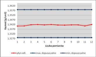 Oznaczenie uziarnienia granulatów wykonuje się zgodnie z metodyką podaną w normie PN-EN 1235:1999, [11], po uwzględnieniu następujących zmian i uzupełnień: próbkę granulatu przeznaczoną do oznaczenia