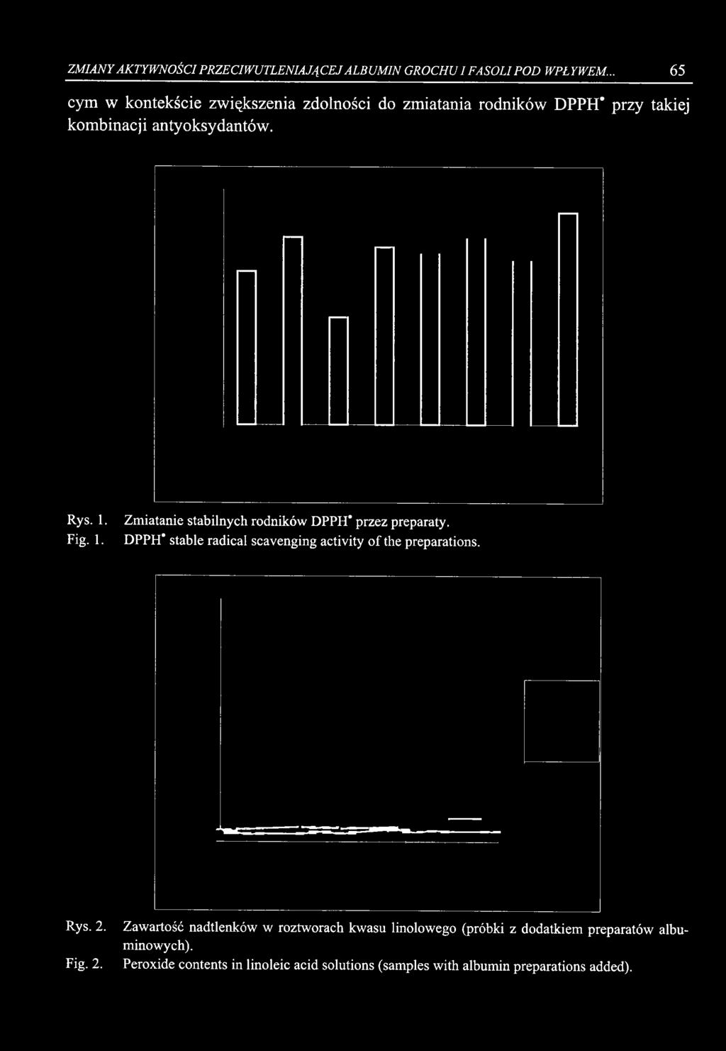 Fig. 1. Zmiatanie stabilnych rodników DPPH" przez preparaty. DPPH" stable radical scavenging activity o f the preparations. Rys. 2.
