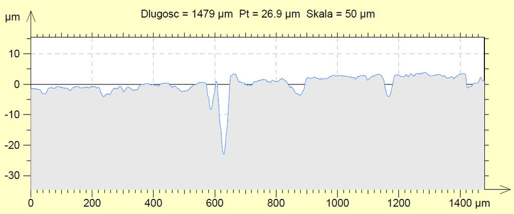 mikrozasobnika w kierunku prostopadłym do jego osi wzdłużnej, f) profilogram