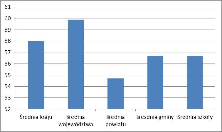 Średni wynik procentowy uczniów naszej szkoły to 56,7 punkty.