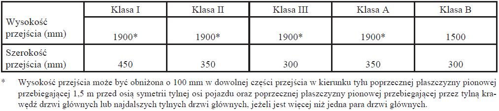 siedzenia lub rzędu siedzeń albo do każdego dojścia do lub od każdych drzwi głównych lub schodów wewnętrznych oraz każdej powierzchni przeznaczonej dla pasażerów stojących powinny spełniać wymagania