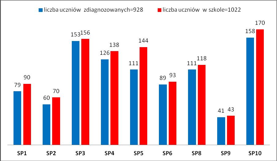 Analiza badań kanałów uczenia się Poniższy wykres przedstawia liczbę uczniów