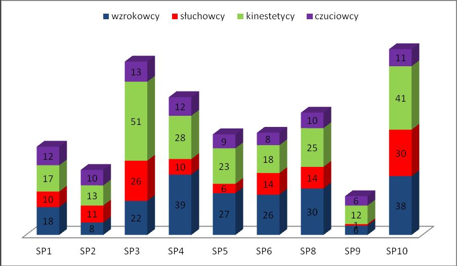 Analiza badań kanałów uczenia się Poniższy wykres przedstawia