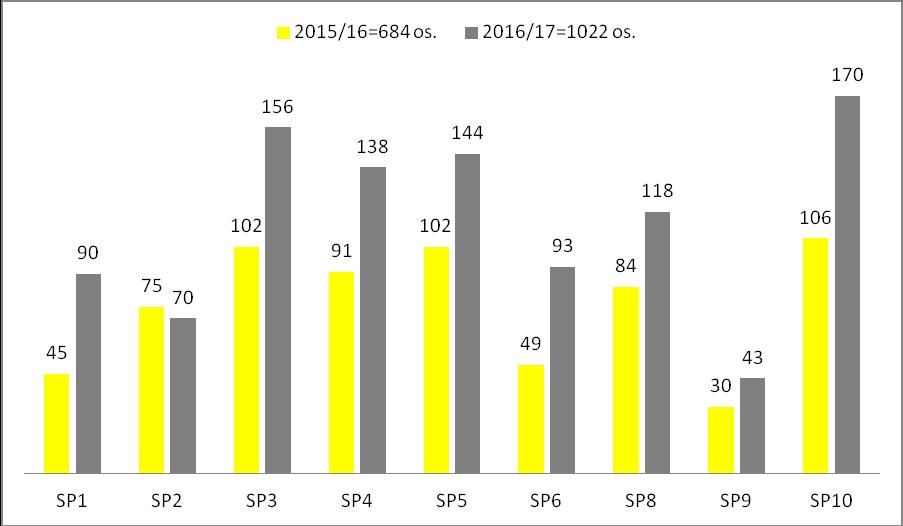 Analiza porównawcza- badanie rok szkolny 2015/16 i 2016/17 Poniższy wykres
