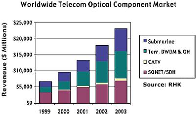 Z roku na rok rynek optycznych komponentów dla potrzeb telekomunikacji rośnie.