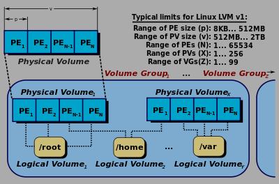 Wdrażając LVM należy utworzyć przynajmniej jeden PV na dowolnej partycji dysku twardego. Każdy PV przypisywany jest następnie do jednej z grup woluminów.