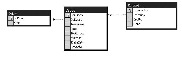 Wykonywanie podstawowych