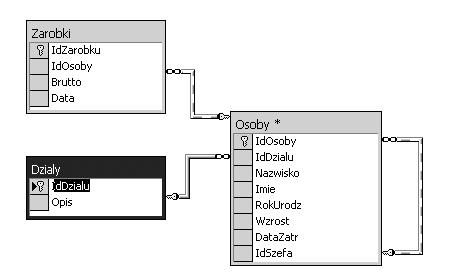 Schemat bazy danych Składnia SELECT SELECT [predykat] { * tabela.* [tabela.]pole1 [AS alias1] [, [tabela.]pole2 [AS alias2] [,...]]} FROM krotka [,.