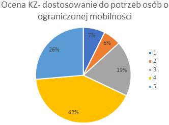 Z kolei dość dobrą ocenę uzyskała jakość/nowoczesność taboru. 64% respondentów tę cechę oceniło pozytywnie, przy 15% ocen negatywnych.