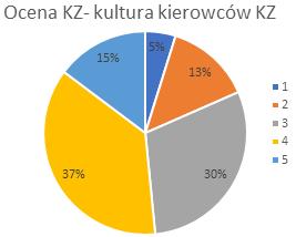 Z kolei dość wysoką ocenę uzyskała kultura obsługi przez kierowców. 52% respondentów tę cechę oceniło pozytywnie, przy 18% ocen negatywnych.