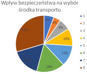 Punktualność kursowania wozów jest ważna dla respondentów, którzy wzięli udział w badaniu,