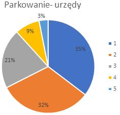 Najgorzej pod tym względem oceniono rejony