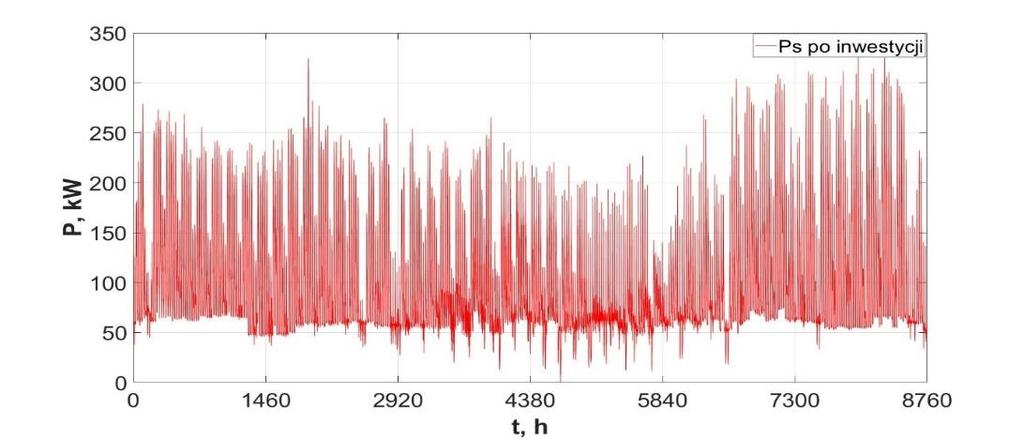 38 P. Kacejko, P. Pijarski, K. Gałązka Rys. 2. Roczny przebieg mocy generowanej przez instalację PV o mocy 61,5 kw zainstalowanej na dachu Centralnego Laboratorium Wdrożeń Politechniki Lubelskiej Rys.