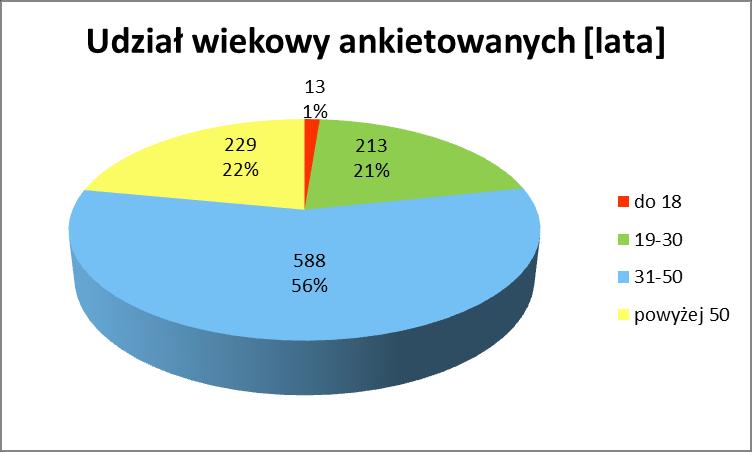 Charakterystyka respondentów biorących udział w badaniu: Respondentów przyporządkowano do poszczególnych grup wiekowych, miejsca zamieszkania, statutu materialnego oraz źródła ogrzewania.