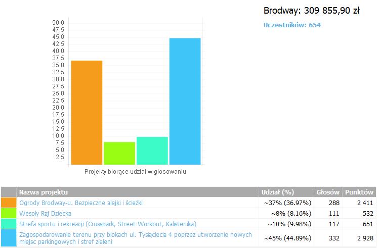 BRODWAY Liczba projektów do głosowania: 4 Liczba wybranych projektów: 1 Tytuł projektu: Zagospodarowanie terenu przy blokach ul.