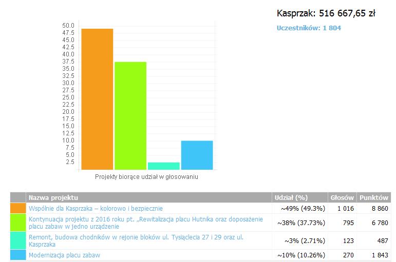 KASPRZAK Liczba projektów do