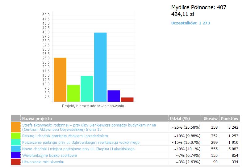 MYDLICE PÓŁNOCNE Liczba projektów do