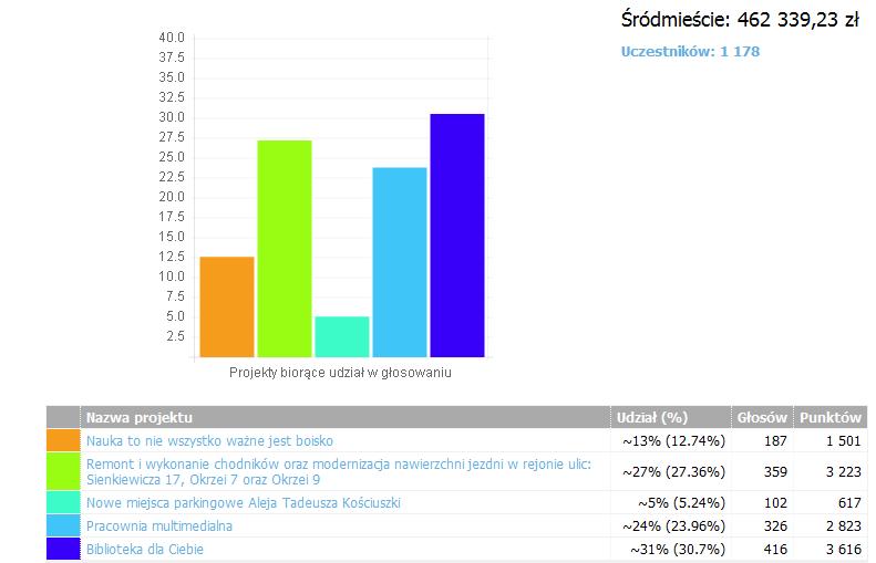 ŚRÓDMIEŚCIE Liczba projektów do
