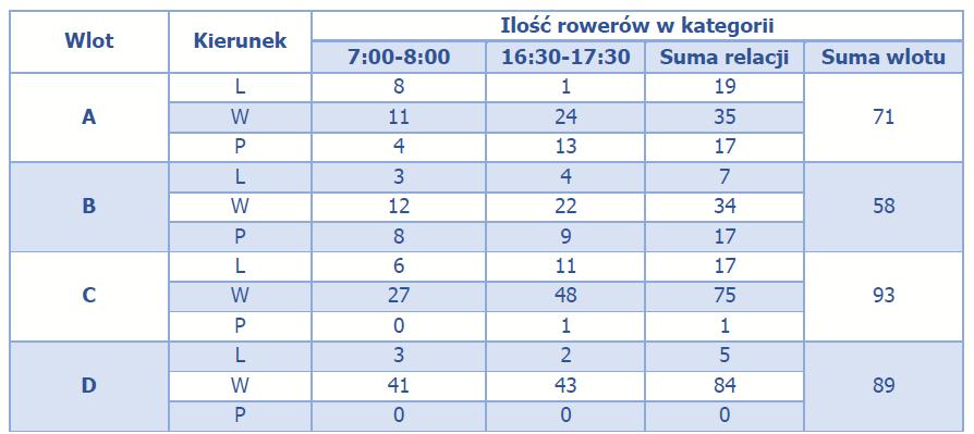Natężenie ruchu rowerowego w poszczególnych