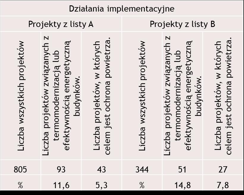 których stwierdzono przekroczenia dopuszczalnych poziomów