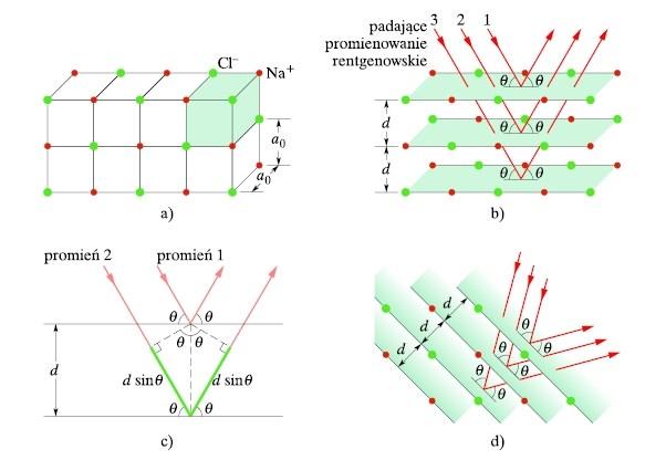 Dy Dyfrakcję promieniowania X na kryształach można tłumaczyć jako wynik interferencji promieniowania X odbijającego się jak w zwierciadle od układu płaszczyzn