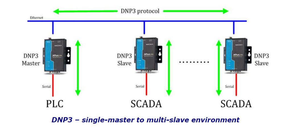 Niestandardowe protokoły Tunelowanie z wykorzystaniem Nporta firmy MOXA Dane wysyłane przez urządzenie pakowane są przez Nport w pakie TCP/IP