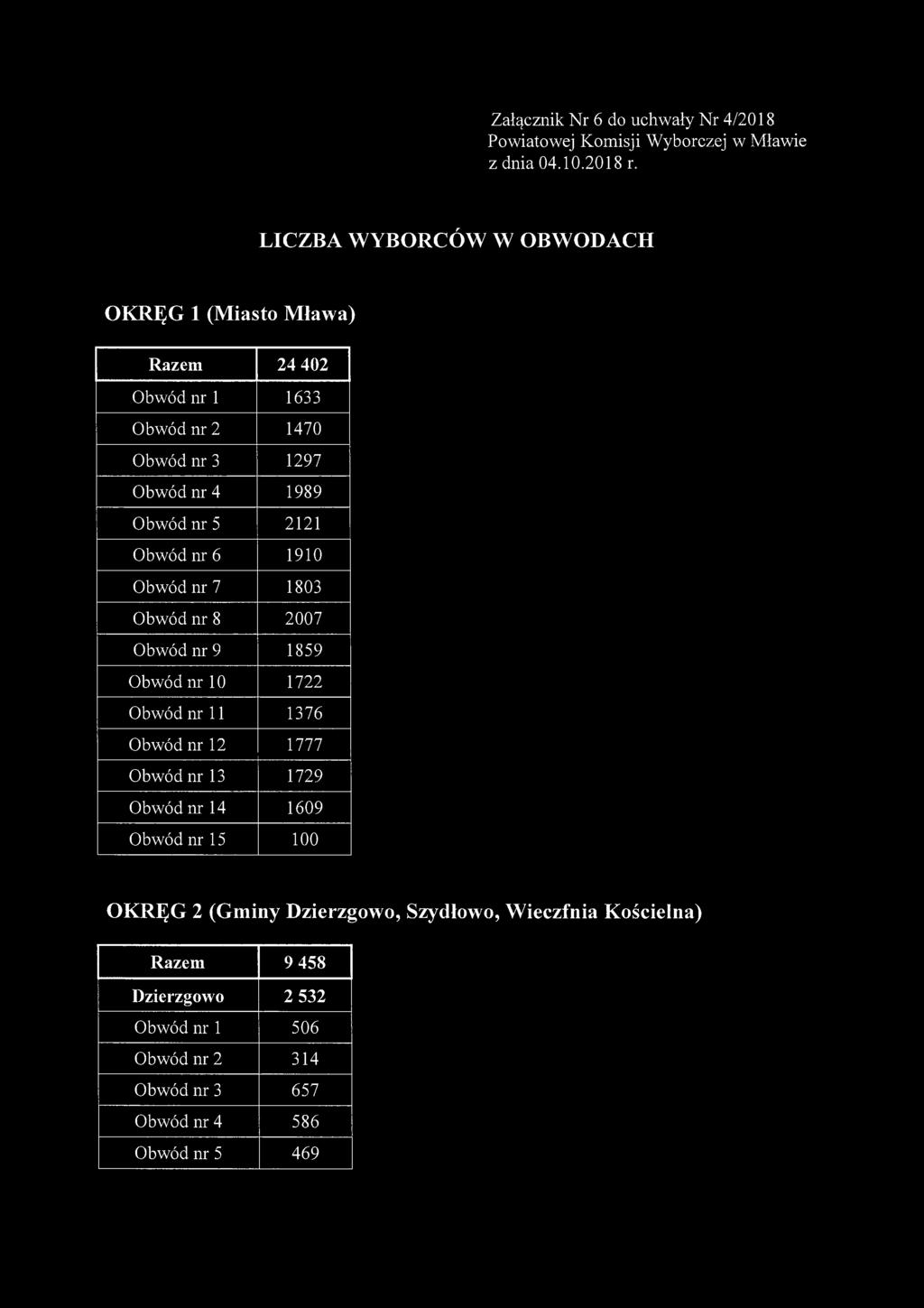 2121 Obwód nr 6 1910 Obwód nr 7 1803 Obwód nr 8 2007 Obwód nr 9 1859 Obwód nr 10 1722 Obwód nr 11 1376 Obwód nr 12 1777 Obwód nr 13 1729