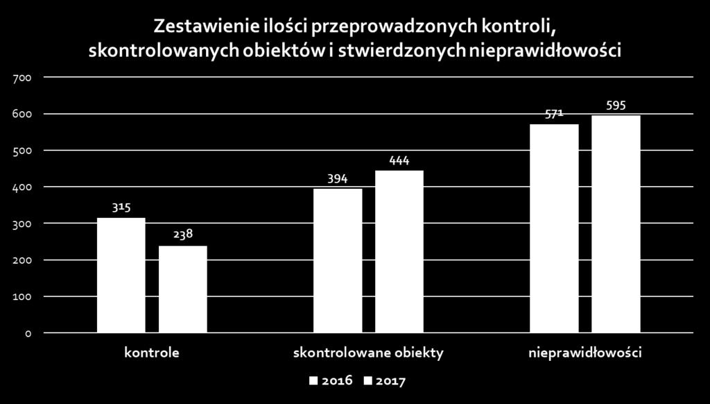 W trakcie 238 kontroli podstawowych ujawniono 595 nieprawidłowości, co dało wskaźnik 2.5 usterki na jedną kontrolę.