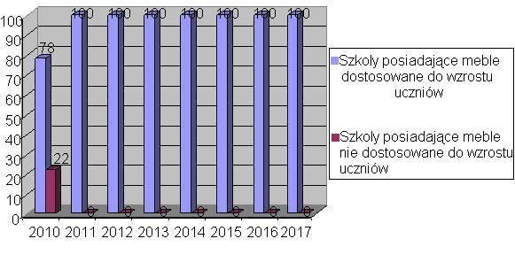 Stoły i krzesła W 2017 roku Powiatowa Stacja Sanitarno-Epidemiologiczna wykonała pomiary mebli szkolnych w dwudziestu jeden szkołach podstawowych i czterech przedszkolach.