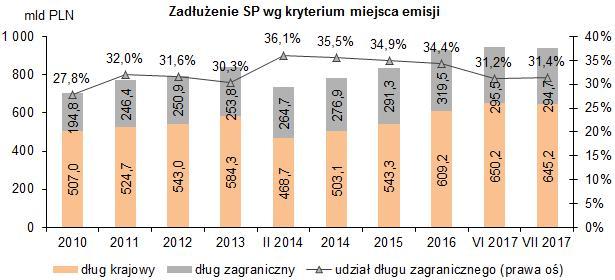 Zadłużenie Skarbu Państwa (SP) na