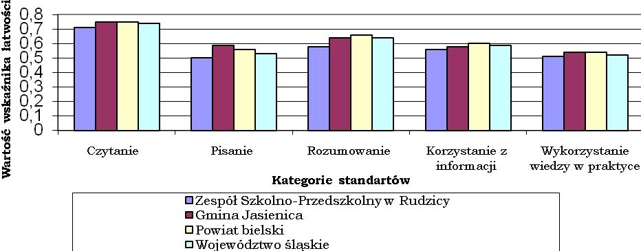 6. Porównanie wyników uczniów Zespołu Szkolno-Przedszkolnego w Rudzicy na tle wyników uczniów gminy, powiatu, województwa śląskiego. Wykres 4.