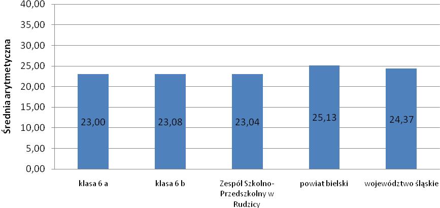 Porównując wynik średni osiągnięty przez uczniów naszej szkoły z wynikiem średnim zdobytym przez uczniów województwa śląskiego jest o 1,33 punkta