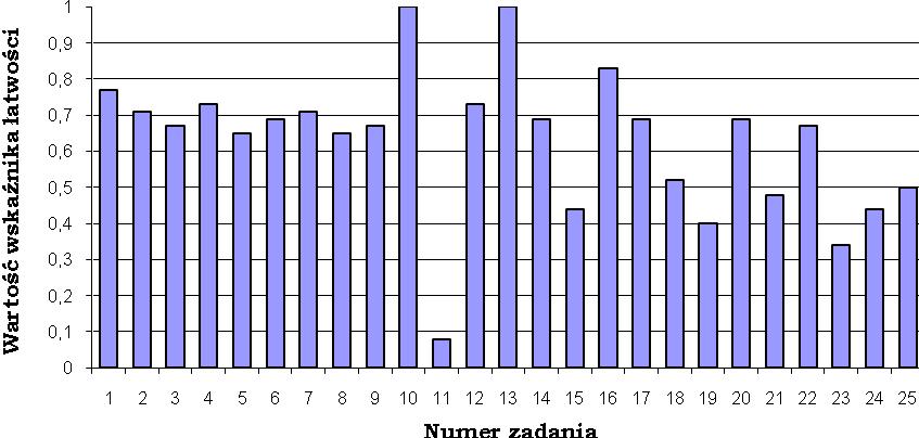 Wykres 1. Wartość wskaźnika łatwości dla poszczególnych zadań. Tabela 5.