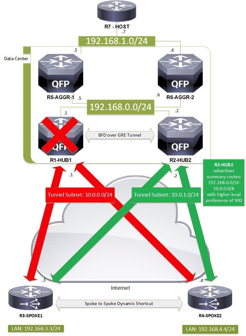 HA w Data Center - Topologia W momencie awarii R1-HUB, BFD na R2 wykrywa brak połączenia z R1 powodując zerwanie sąsiedztwa BGP R2 w tym momencie