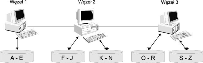 Kryteria poprawności partycjonowania (2) Rekonstrukcja (ang.