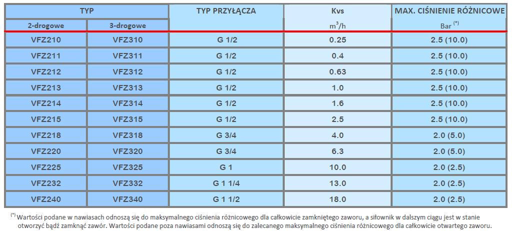 Zawory i napędy VFZ. + SE4. ZAWORY: ZASTOSOWANIE: Zawory serii VFZ przeznaczone są do regulacji przepływu wody i roztworu glikolu do 50%. Współpracują z napędami elektrotermicznymi serii SE4.