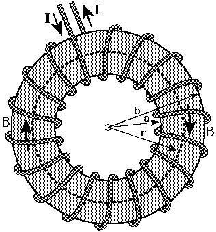 Solenoid toroidalny - indukcyjność h b a dr Definicja indukcyjności: L= całkowity