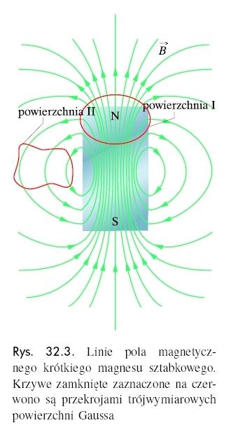 Prawo Gaussa dla pola magnetycznego Prawo Gauss a II ds = 0 B strumień