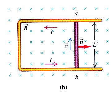 Indukcja elektromagnetyczna Strumień wektora B przez ramkę: φb = B.