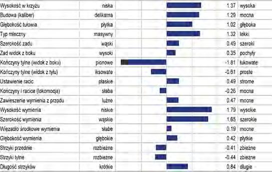 6 96% Łatwość wycieleń (córki) 6.5 76% Indeks płodności córek 3. 76% -1.