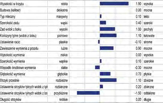 7% 361 kgp WYKRES LINEARNY Ocena Źródło: CDCB/AJCA 12-18 99% 99% Ocena Źródło: IB/MACE-USA 12-18 Przewaga mleka 146 lbs Przewaga białka 38 lbs.