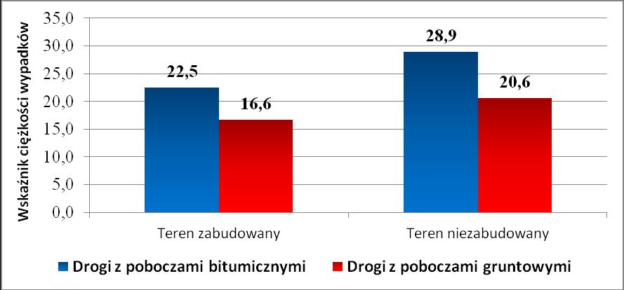 drogi Średnie wartości wskaźnika ciężkości