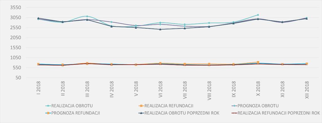 5 PEX PharmaSequence raport miesięczny - październik Komentarz PEX PharmaSequence Rynek apteczny w październiku roku zanotował sprzedaż na poziomie blisko 3 180 mln PLN.