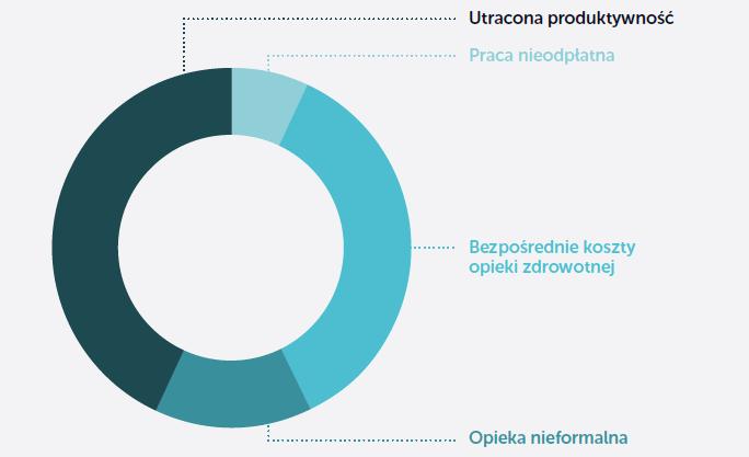 Koszty ekonomiczne nowotworów Decyzje związane z opieką onkologiczną uwzględniają często jedynie koszty bezpośrednie nowotworów.