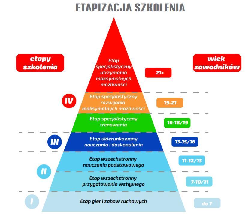 Kluby Reprezentacja Polski U15 Reprezentacje województwa Letnia i Zimowa